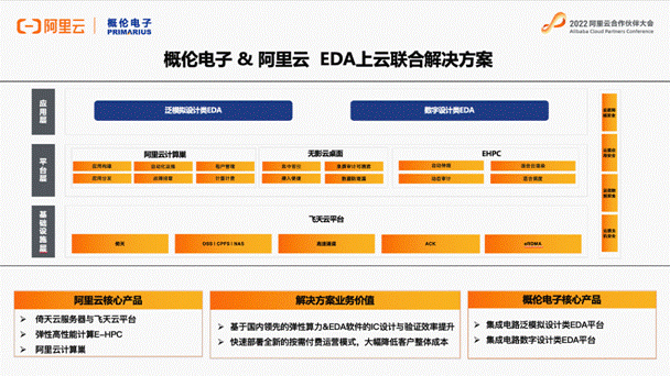 概伦电子与阿里云达成深度合作