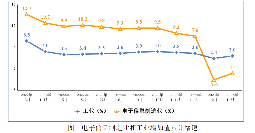 工信部：Q1集成电路产量722亿块，同比下降14.8%