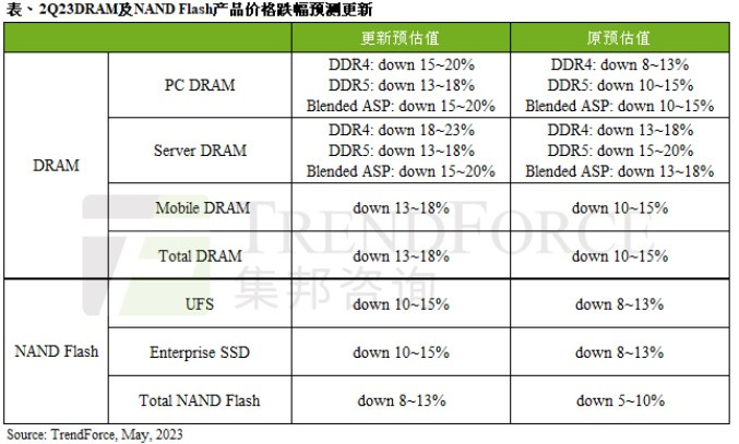 TrendForce集邦咨询：服务器出货不如预期及库存压力持续