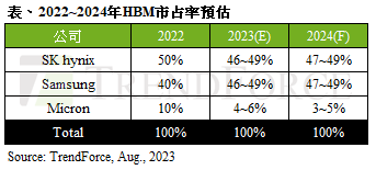 英伟达引入新的HBM供应商