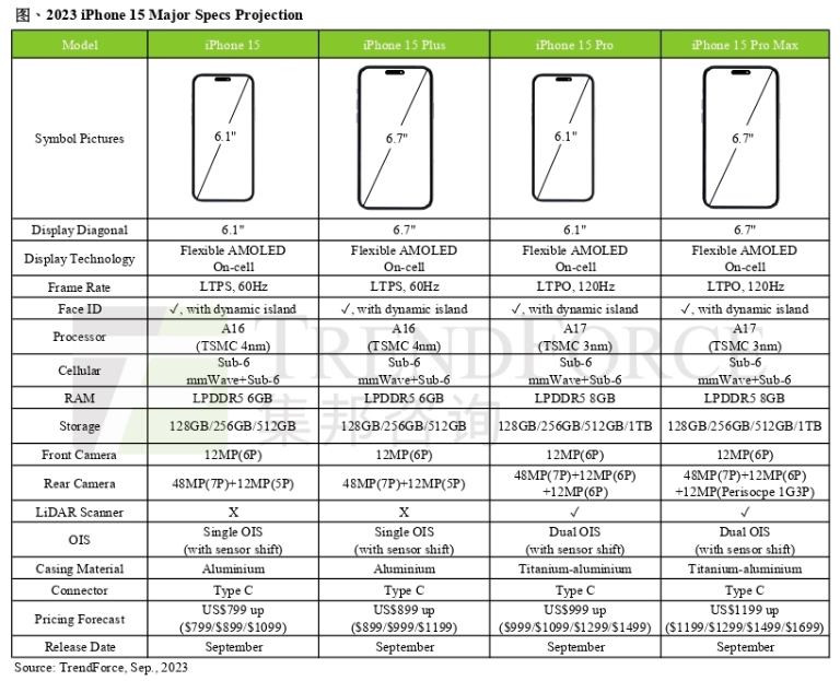 iPhone 15 Pro Max独具潜望式镜头，可望拿下近4成的新机产出占比