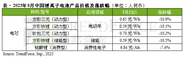 8月动力电池价格续跌，预计9月市场供需有望逐渐回稳