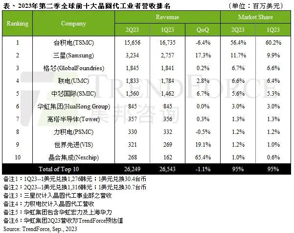 台积电8月营收环比增长6.2%，3nm量产将带动Q3营收回升