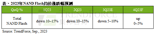 TrendForce集邦咨询： NAND Flash第四季价格有望止跌回升，预估将持平或上涨0~5%