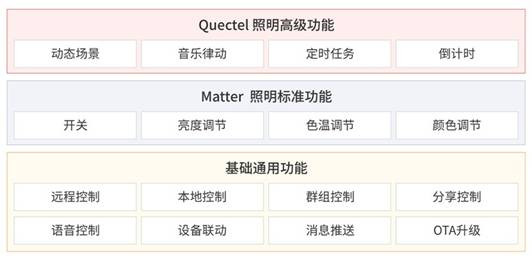 移远通信一站式Matter智能照明／电工解决方案