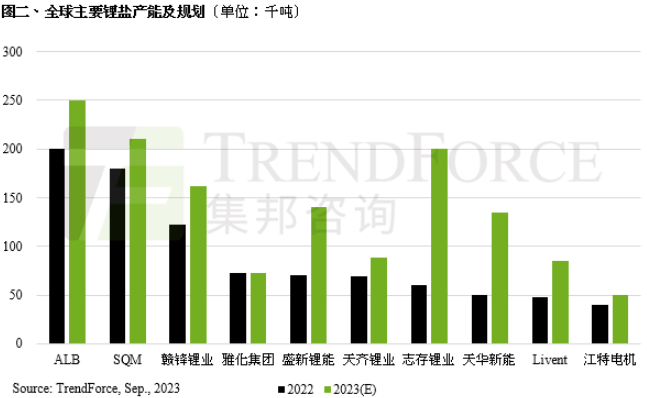 TrendForce集邦咨询：预估2023年全球锂产量约121万吨LCE，美国锂生产商ALB市占率17%居冠