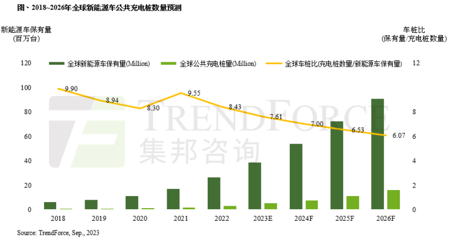 TrendForce集邦咨询：预计2026年全球目标建设1,600万台公共充电桩