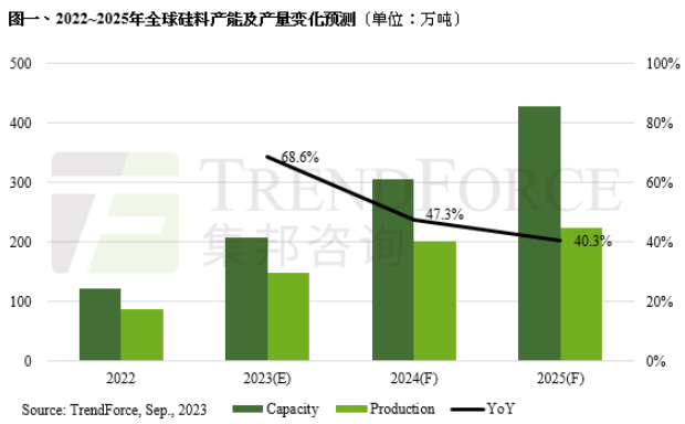 TrendForce集邦咨询：光伏N型电池扩产需求涌现