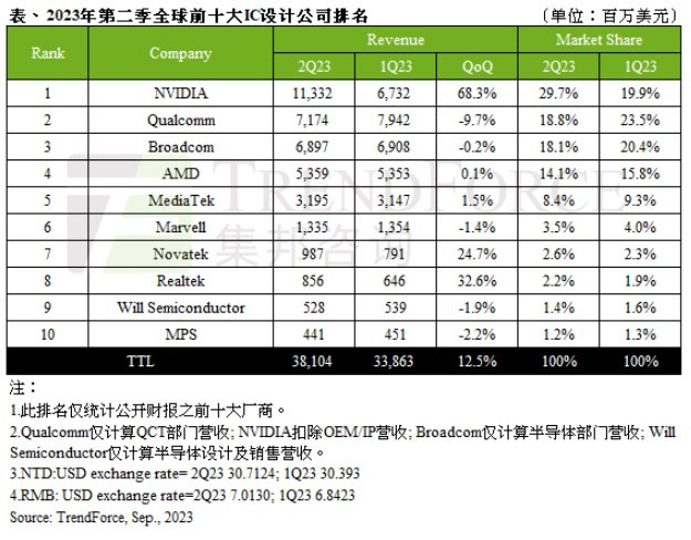 TrendForce集邦咨询：第二季全球前十大IC设计营收环比增长12.5%，第三季有望创新高