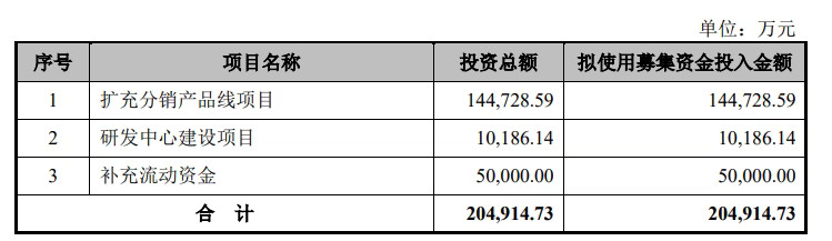 科通技术拟上市募资20.49亿元