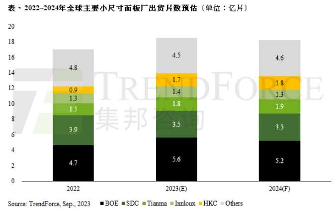 TrendForce集邦咨询：二手手机与维修市场需求减少，预估2024年智能手机面板出货量年减9%