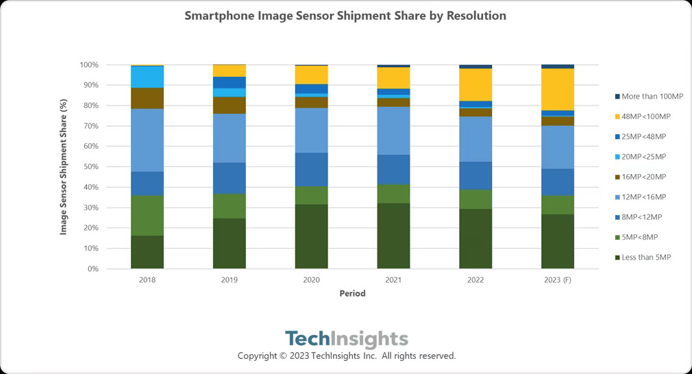 iPhone15系列将推动索尼CIS增长