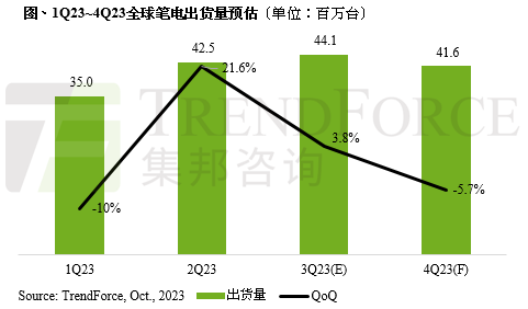 机构预测2024年全球笔电市场将回温