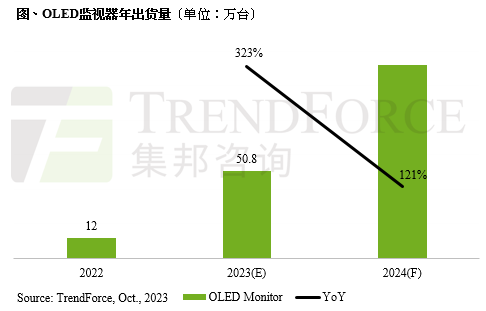 机构预测2024年OLED监视器出货量将超过百万台