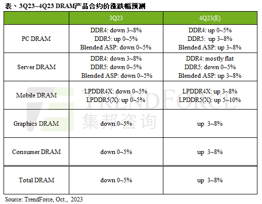 第四季DRAM合约价预计季涨幅3~8%