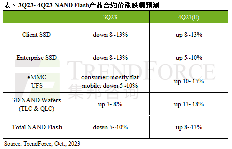 预计第四季NAND Flash合约价季涨幅8~13%