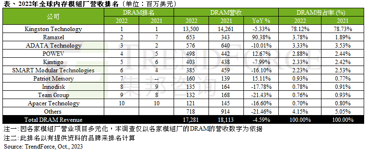 TrendForce集邦咨询：2022年DRAM模组厂营收年减4.6%