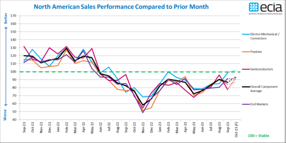 ECIA：9月电子元件销售信心再次回落