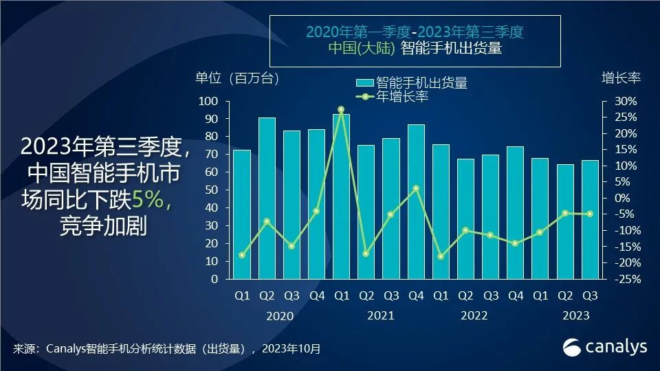 Q3中国智能手机市场温和下跌5%