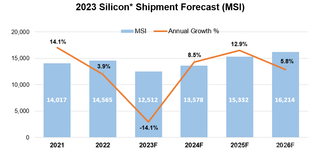 全球硅晶圆出货量预计将在2024年反弹